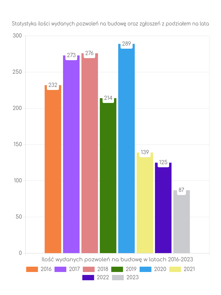 Zestawienie statystyk pozwoleń na budowę w gminie Zaleszany